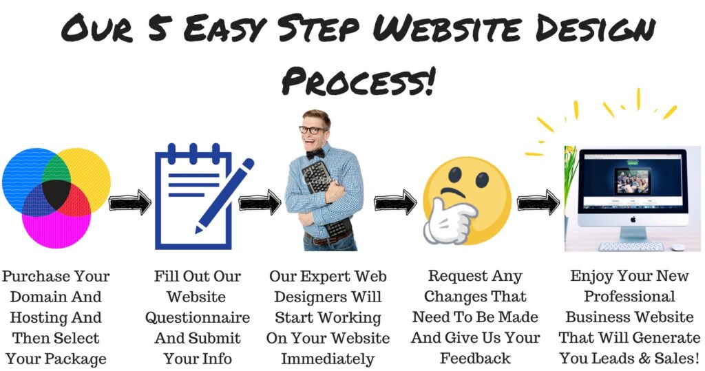South Gate Thrive website design process
